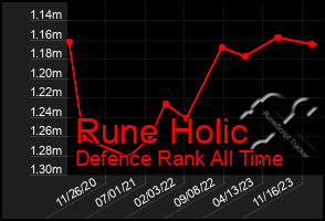 Total Graph of Rune Holic