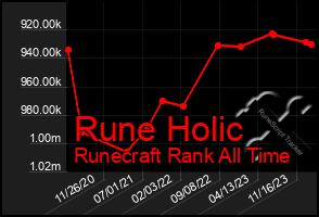 Total Graph of Rune Holic