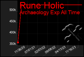 Total Graph of Rune Holic