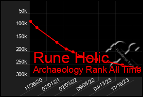 Total Graph of Rune Holic