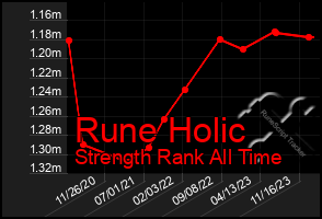 Total Graph of Rune Holic