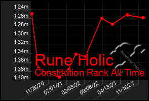 Total Graph of Rune Holic