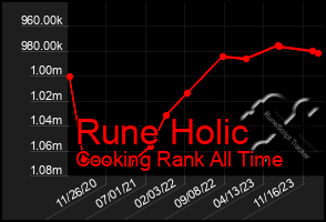 Total Graph of Rune Holic