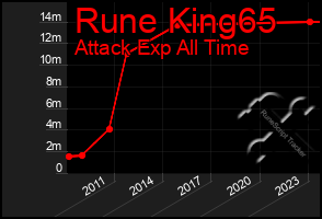 Total Graph of Rune King65