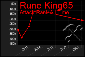 Total Graph of Rune King65