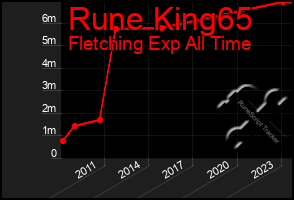 Total Graph of Rune King65