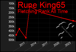 Total Graph of Rune King65