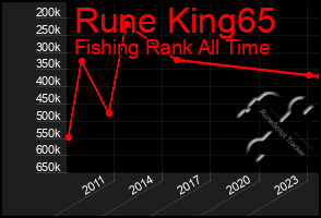 Total Graph of Rune King65