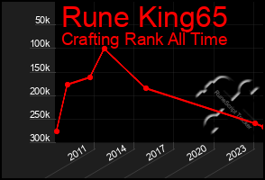 Total Graph of Rune King65