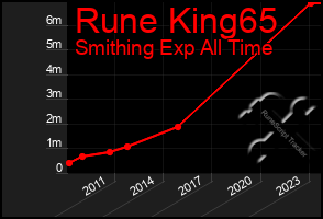 Total Graph of Rune King65