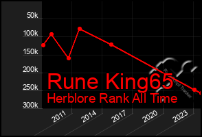 Total Graph of Rune King65