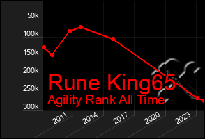 Total Graph of Rune King65