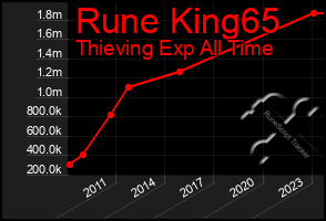 Total Graph of Rune King65