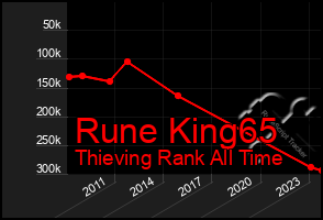 Total Graph of Rune King65