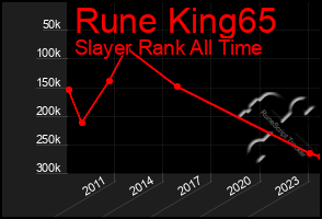 Total Graph of Rune King65