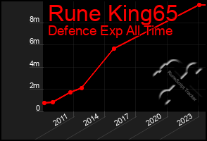 Total Graph of Rune King65