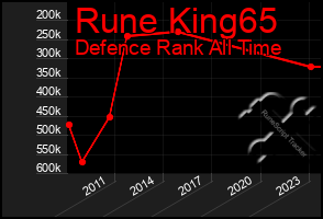 Total Graph of Rune King65