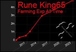 Total Graph of Rune King65