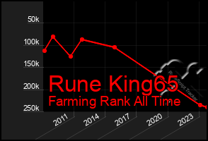 Total Graph of Rune King65