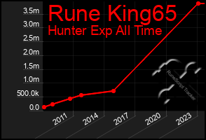 Total Graph of Rune King65