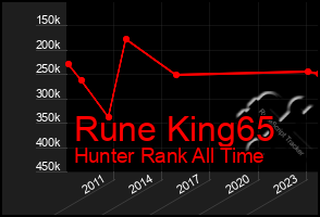 Total Graph of Rune King65