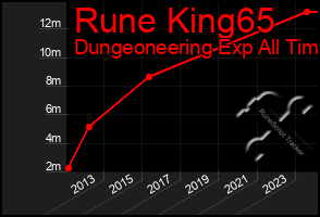 Total Graph of Rune King65