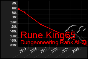 Total Graph of Rune King65