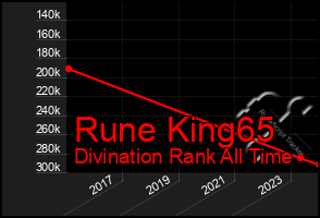 Total Graph of Rune King65