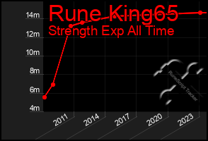 Total Graph of Rune King65