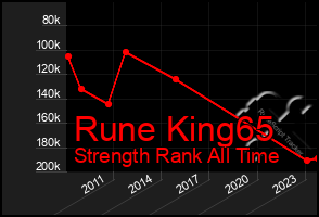 Total Graph of Rune King65