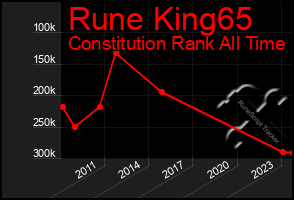 Total Graph of Rune King65