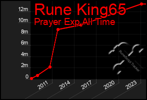 Total Graph of Rune King65