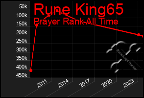 Total Graph of Rune King65