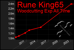 Total Graph of Rune King65