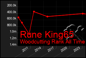 Total Graph of Rune King65