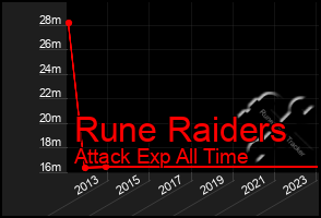 Total Graph of Rune Raiders