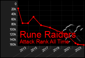 Total Graph of Rune Raiders