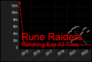 Total Graph of Rune Raiders