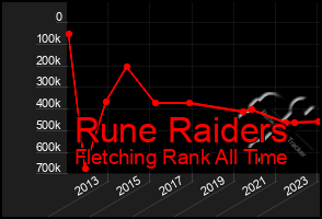 Total Graph of Rune Raiders