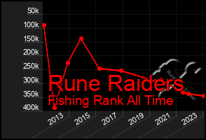 Total Graph of Rune Raiders