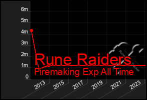 Total Graph of Rune Raiders