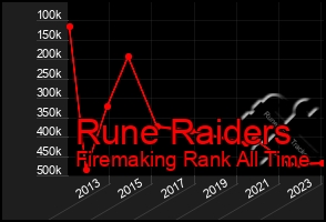 Total Graph of Rune Raiders