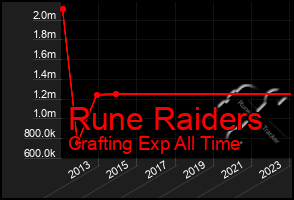 Total Graph of Rune Raiders