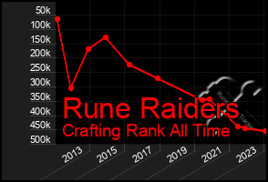 Total Graph of Rune Raiders