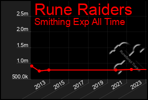 Total Graph of Rune Raiders