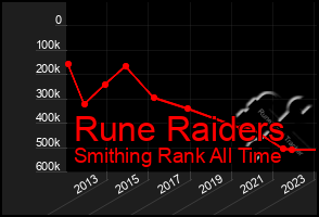 Total Graph of Rune Raiders