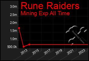 Total Graph of Rune Raiders