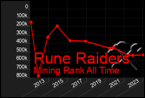 Total Graph of Rune Raiders