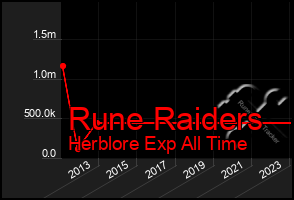 Total Graph of Rune Raiders