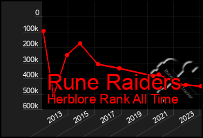 Total Graph of Rune Raiders